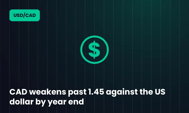 CAD weakens past 1.45 against the US dollar by year end